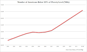 Chart Of The Day Americans At Or Below 125 Of The Poverty