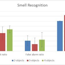 Graphic Chart For Each Group On Smell Recognition Error