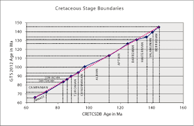 A Cretaceous Chronostratigraphic Database Construction And