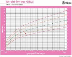 Baby Height And Weight Chart Australia Baby Growth Chart