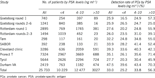 detection rate of prostate cancer from