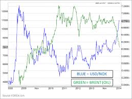 Understanding Commodity Correlations Forex Com