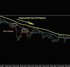 Staegy Forex For The 5 Minute Chart Forex Strategies