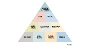 The Pyramid Of Journalism Competence What Journalists Need