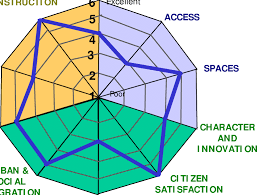 Example Of A Radar Chart With A Design Evaluation Profile
