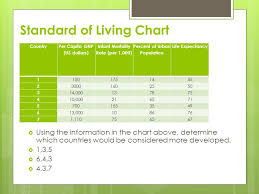 World Geography Exam 2 Review Standard Of Living Chart