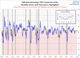 U S Ism Manufacturing Index At 56 2 New To Use