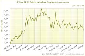 Gold Price 5 Years November 2019