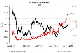 Yield Curve Flattens As 2 Year Treasury Rate Rises Above 2