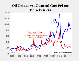 Carpe Diem Charts Of The Day Oil Vs Natural Gas Prices