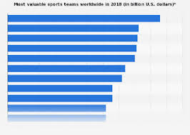Most Valuable Sports Teams 2019 Statista