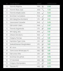 canadian sports team power ranking