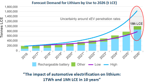 Lithium Demand Is Surging But Soon Supply Should Catch Up