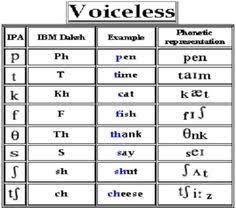14 Best Learn Phonetics Images Phonetic Alphabet Speech