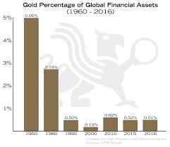 Gold As A Percentage Of Global Financial Assets Bmg