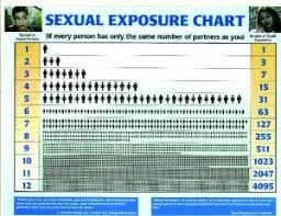 Exposure Chart Number Of Sexual Partners And Number Of