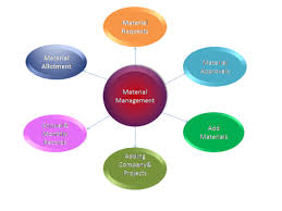 Material Management System Nelsoft Technologies Service Provider