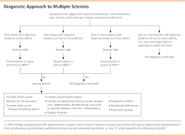 Multiple Sclerosis A Primary Care Perspective American