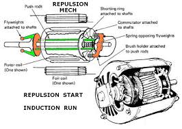 what is repulsion motor types working