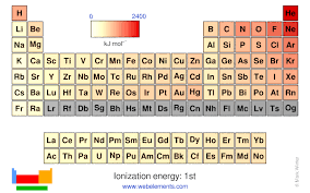 periodicity ionization energy