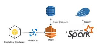 Spark Streaming Iot With Amazon Kinesis And Visualizing