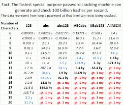 Polymath At Large Make A Million Year Password