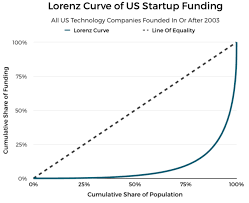 Quantifying Startup Funding Inequality For Fun And Profit