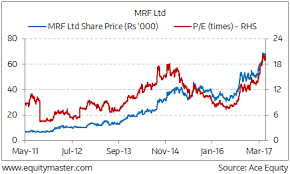 Mrf Ltd De Anchoring On Share Price Chart Of The Day 22