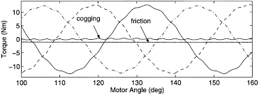 friction torque cogging torque and