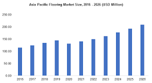 asia pacific flooring market share
