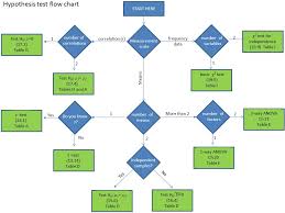 Hypothesis Test Flow Chart Ppt Download