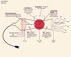 sound beam and resolution sonography