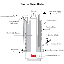 Whether you are turning your hot water heater on or off or resetting its pilot light, there are a few simple next, turn on the tank's cold water supply and let it refill. Gas Water Heater Services In Middleburg Ashburn Nearby Virginia Gas Water Heater Replacement Repair Installation