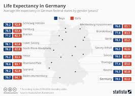 life expectancy in germany statista