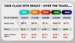 cbse 10th result 2024 cbseresults nic