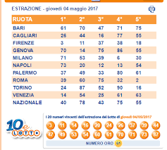 We did not find results for: Estrazioni Del Lotto Superenalotto 10 Lotto Mese Di Maggio 2017