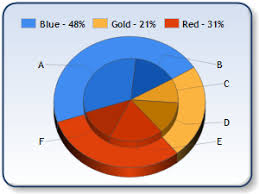 About 2d Grouped Pie Chart And 3d Stacked Pie Chart