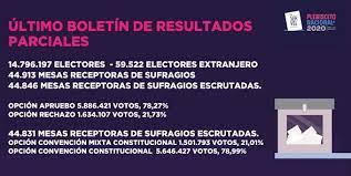 Revisa en vivo los resultados de las elecciones de constituyentes 2021. National Plebiscite In Chile Voters Approve Drawing Up A New Constitution And That It Be Done By A Constitutional Convention What Are The Next Steps International Idea
