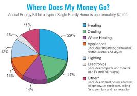 How Do You Spend On You Utilities On The Chart Energy Use