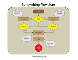 The Elements Of Writing A Song Songwriting Methods