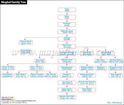 Family Tree Of Mughals Turkic Languages Indian Language