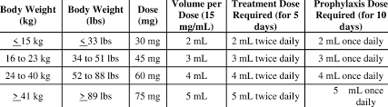 dosing chart for pharmacy compounded