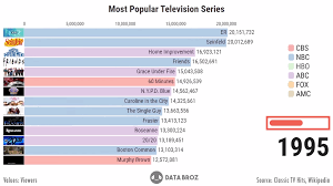 most por tv shows 1951 2019