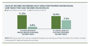 New York State Income Tax Tables 2015 Who Pays Edition