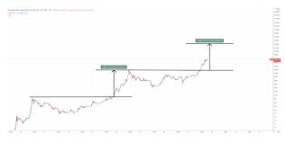 Bitcoin stock to flow model live chart. Bitcoin Price Predictions How Much Will Btc Be Worth In 2021 And Beyond Trading Education