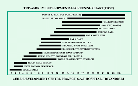 Trivandrum Development Screening Chart Download Scientific