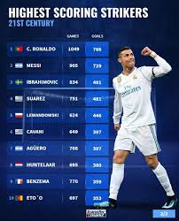 Zinedine zidane's real madrid side were held to a goalless draw at home to real betis. Look Who Is The Highest Scoring Striker Of 21st Century Realmadrid