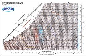 Psychrometric Chart 5000 Ft Above Sea Level Us And Si Units
