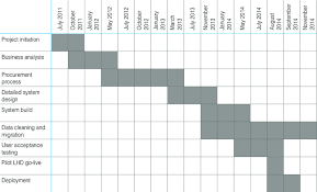 Timeline Gantt Chart Download Scientific Diagram