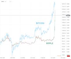 There are many currencies that can't be converted directly to each other. Ripple Price Explodes Xtb